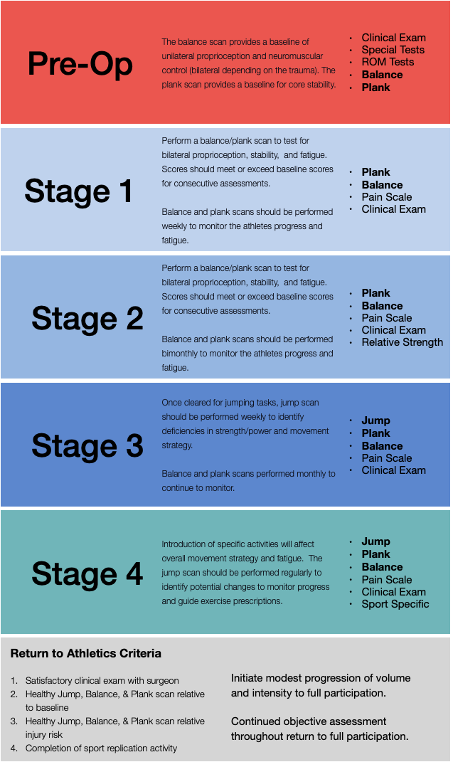 A Basic Framework To Guide Objective Injury Rehabilitation